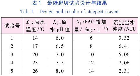 表1 最陡爬坡試驗設計與結果