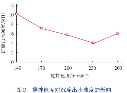 圖2 攪拌速度對沉淀出水濁度的影響