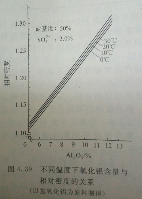 不同溫度下氧化鋁含量與相對密度的關系